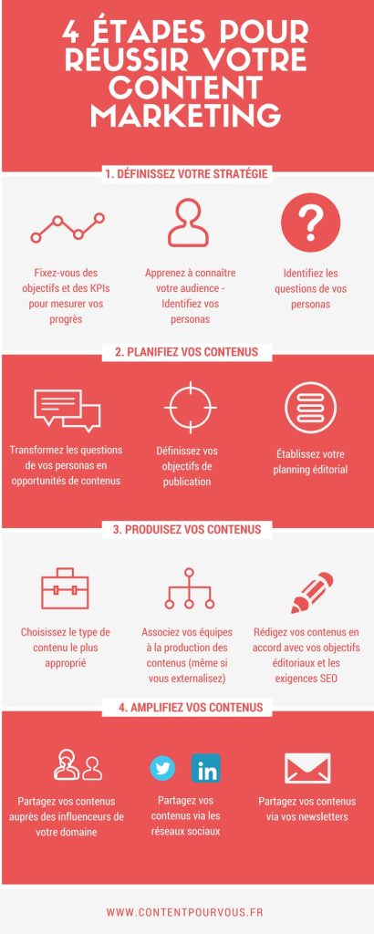 qu'est-ce que le content marketing